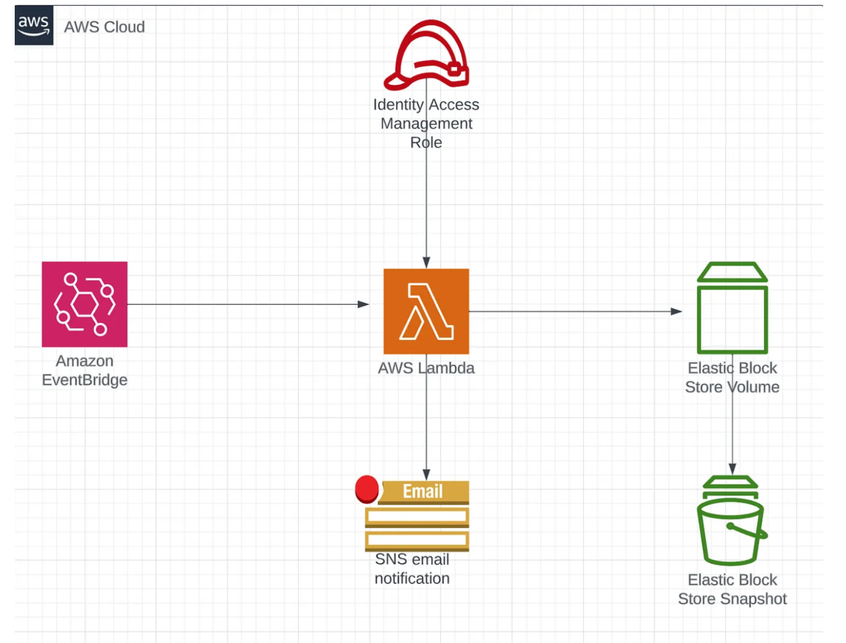 Automating EBS Snapshots with AWS Boto3